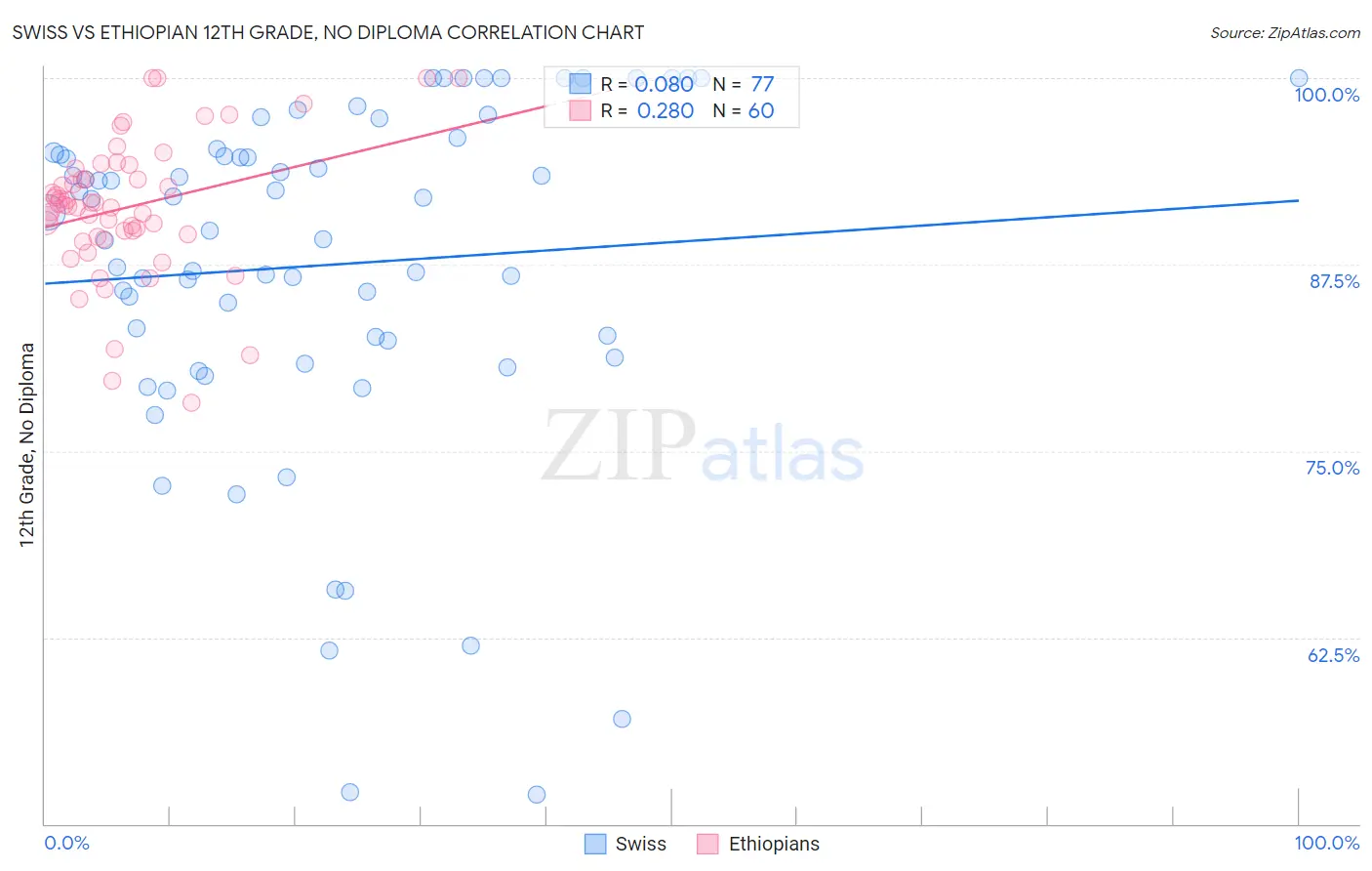 Swiss vs Ethiopian 12th Grade, No Diploma