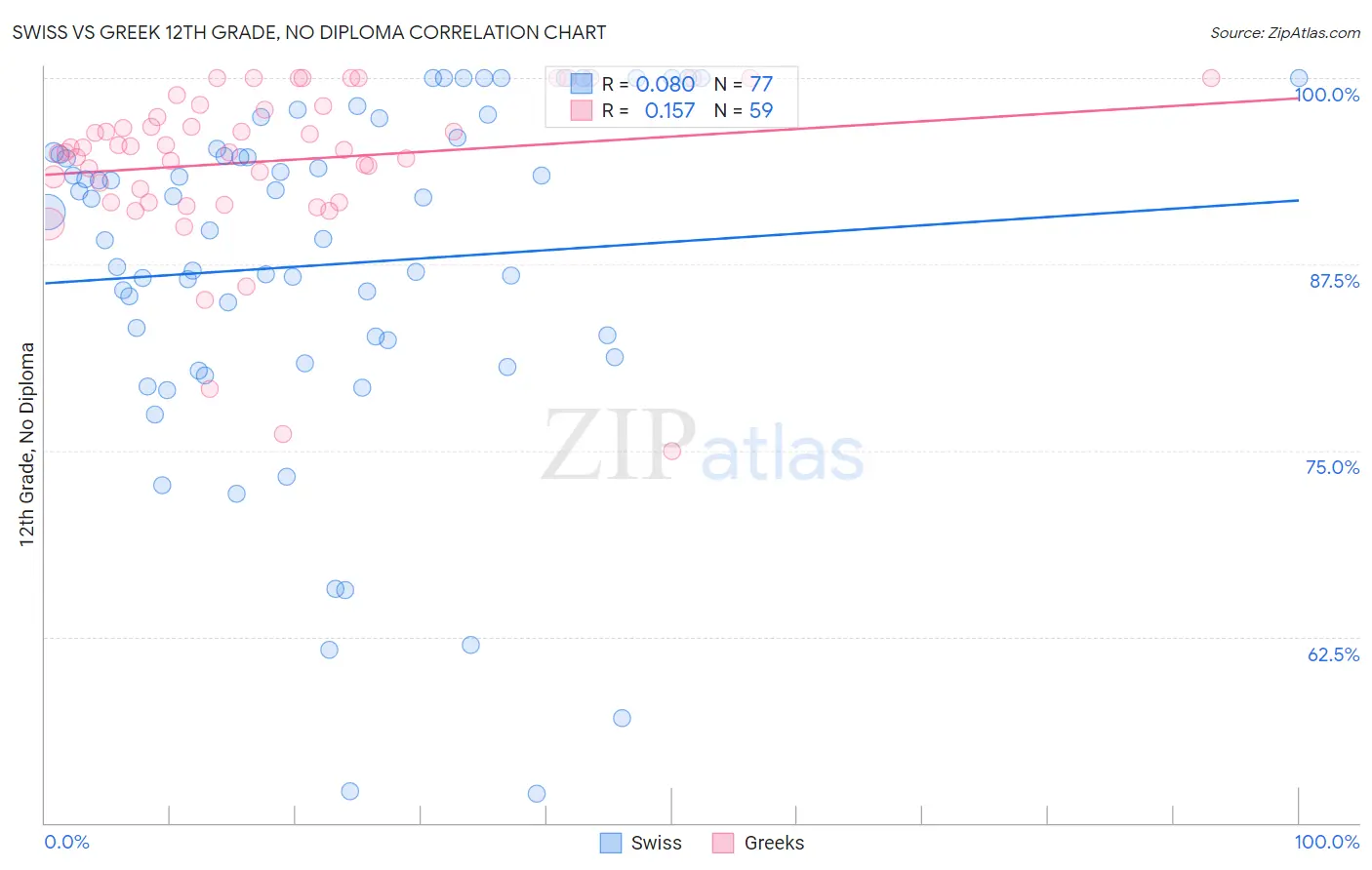 Swiss vs Greek 12th Grade, No Diploma