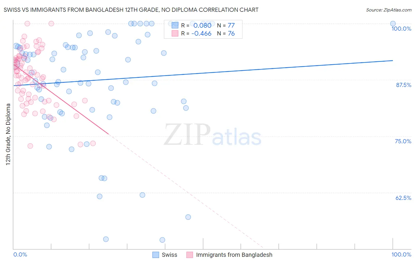 Swiss vs Immigrants from Bangladesh 12th Grade, No Diploma