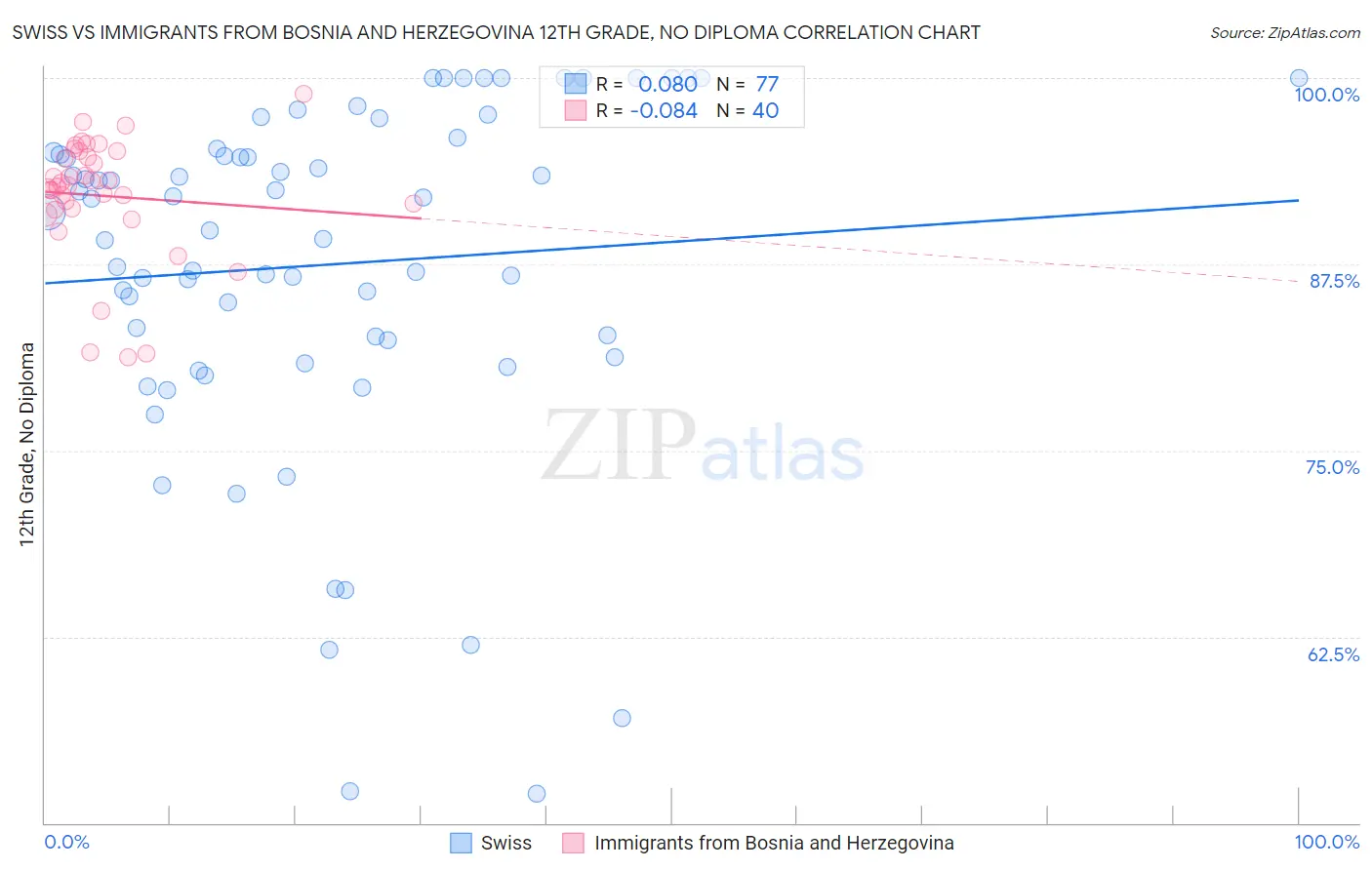 Swiss vs Immigrants from Bosnia and Herzegovina 12th Grade, No Diploma