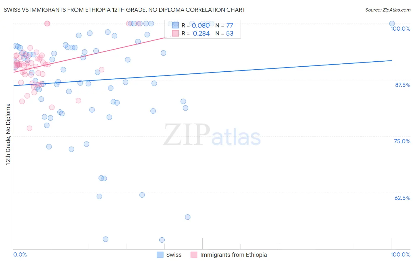 Swiss vs Immigrants from Ethiopia 12th Grade, No Diploma