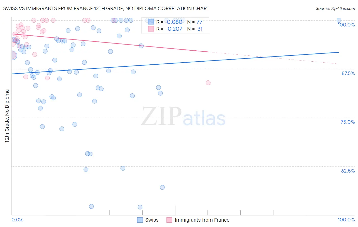 Swiss vs Immigrants from France 12th Grade, No Diploma