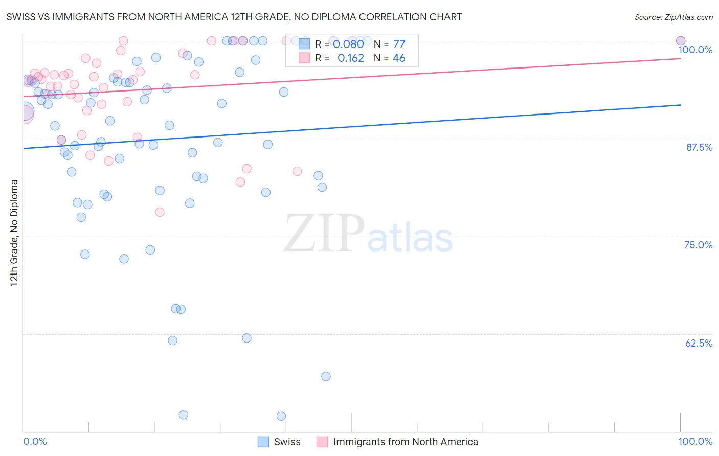 Swiss vs Immigrants from North America 12th Grade, No Diploma