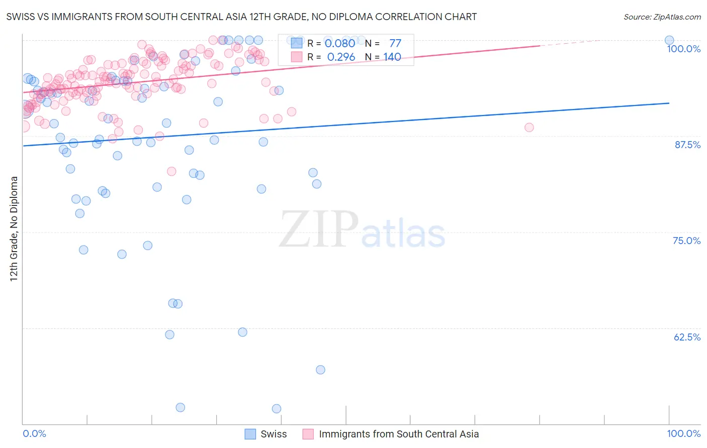 Swiss vs Immigrants from South Central Asia 12th Grade, No Diploma