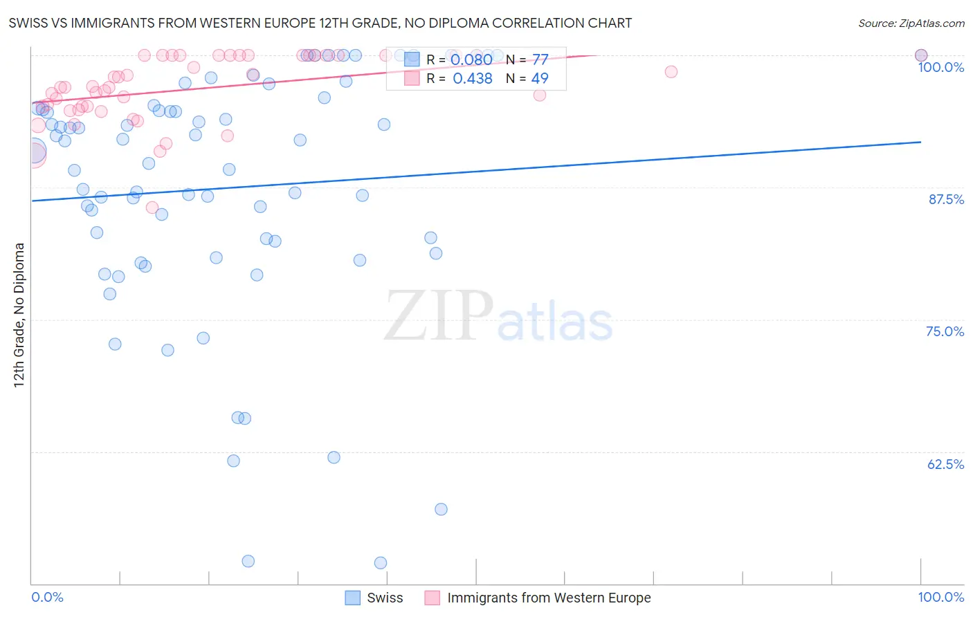 Swiss vs Immigrants from Western Europe 12th Grade, No Diploma