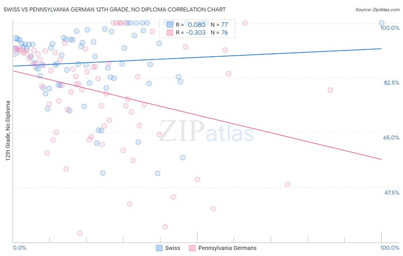 Swiss vs Pennsylvania German 12th Grade, No Diploma