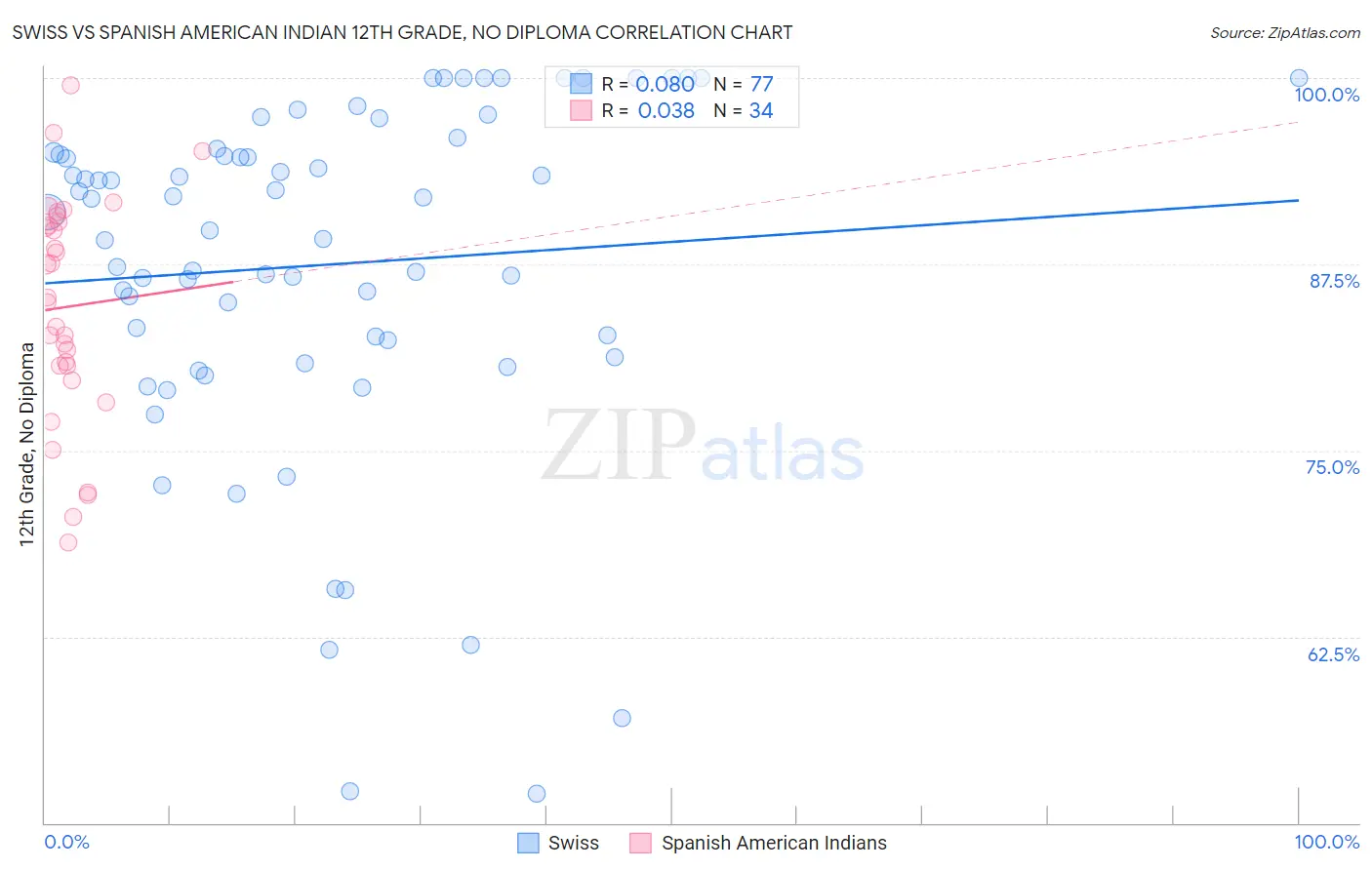 Swiss vs Spanish American Indian 12th Grade, No Diploma