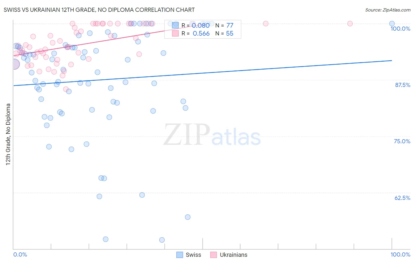 Swiss vs Ukrainian 12th Grade, No Diploma