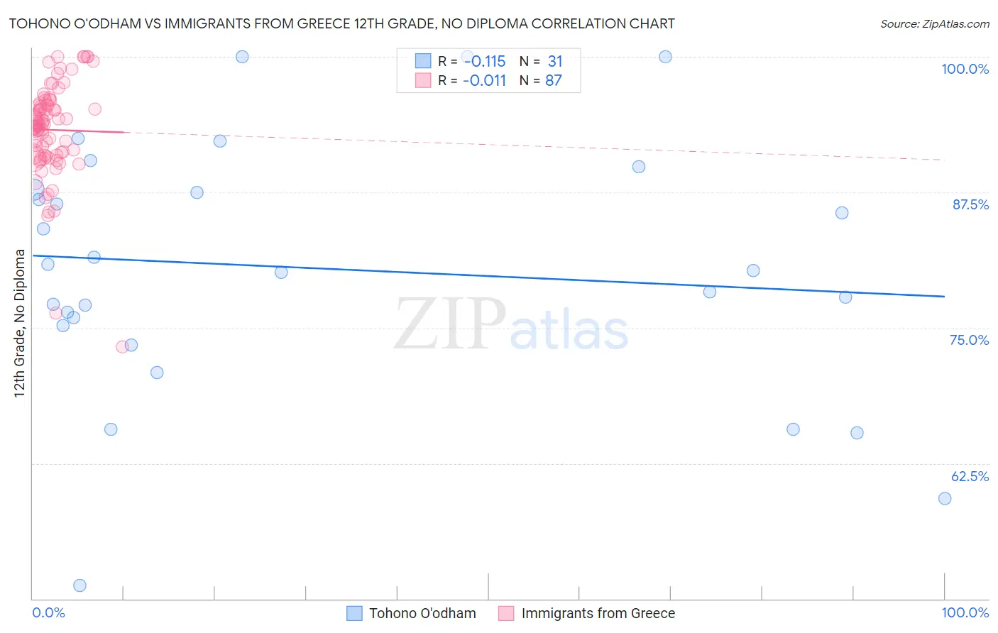 Tohono O'odham vs Immigrants from Greece 12th Grade, No Diploma