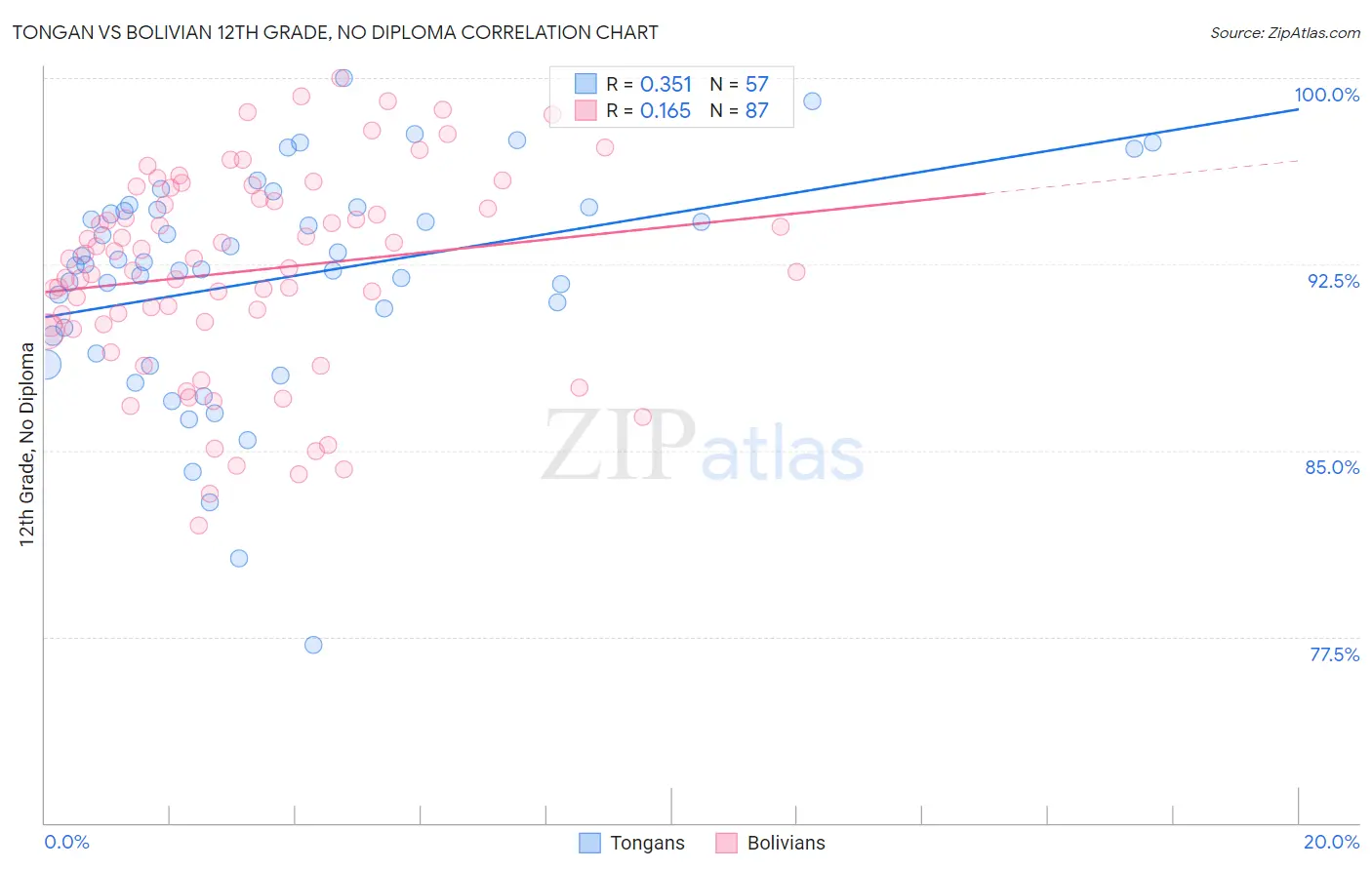 Tongan vs Bolivian 12th Grade, No Diploma