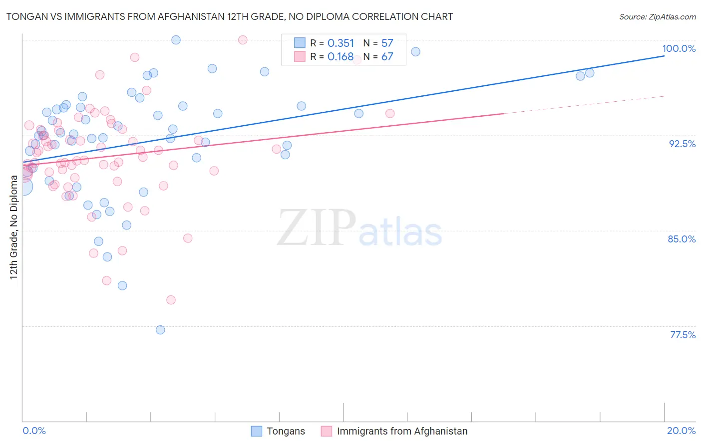 Tongan vs Immigrants from Afghanistan 12th Grade, No Diploma