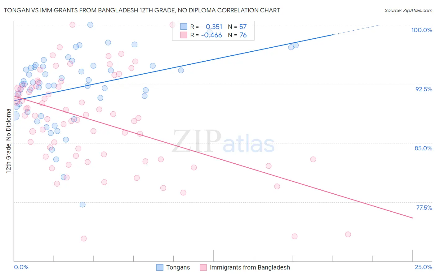 Tongan vs Immigrants from Bangladesh 12th Grade, No Diploma