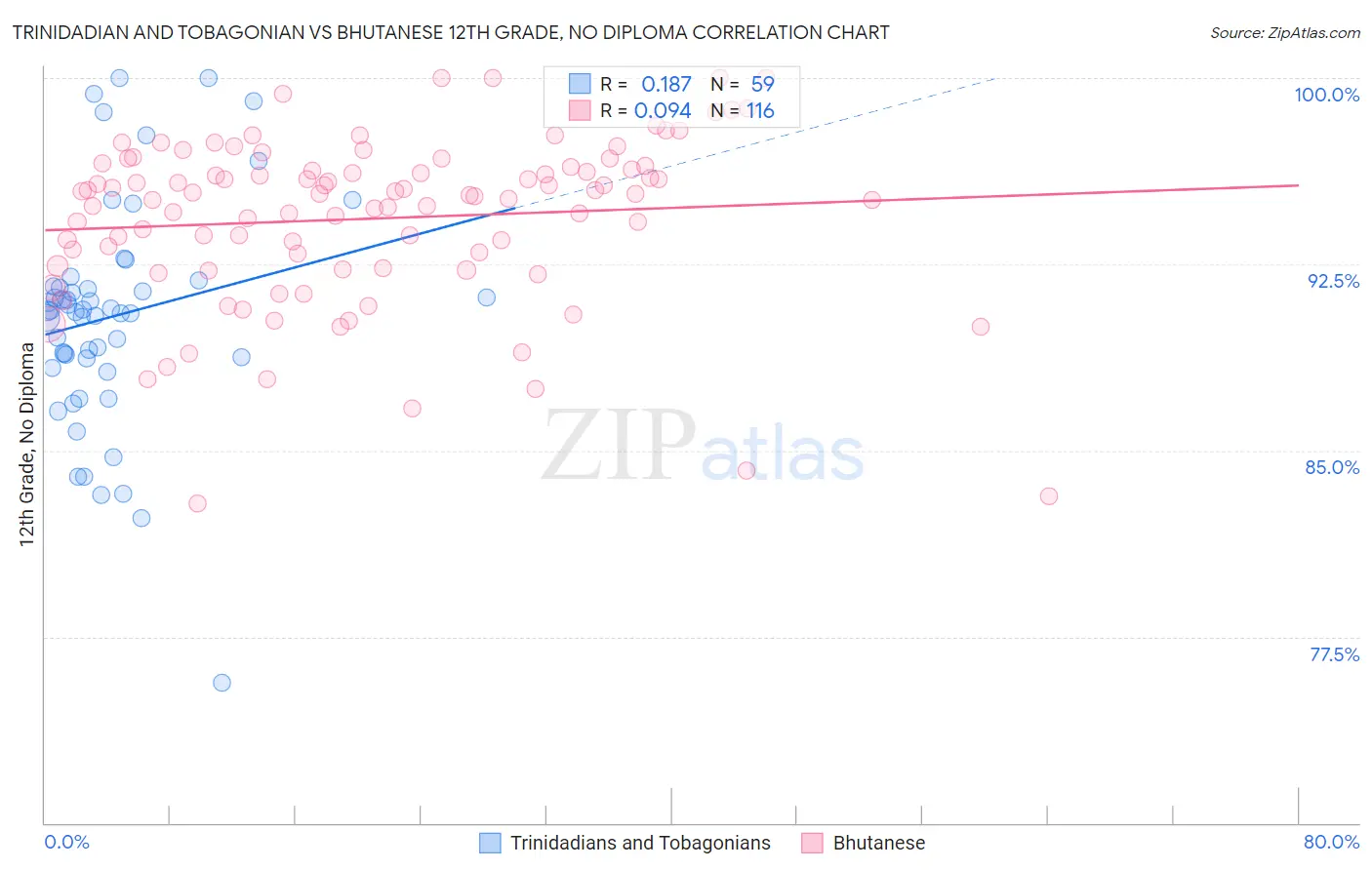 Trinidadian and Tobagonian vs Bhutanese 12th Grade, No Diploma