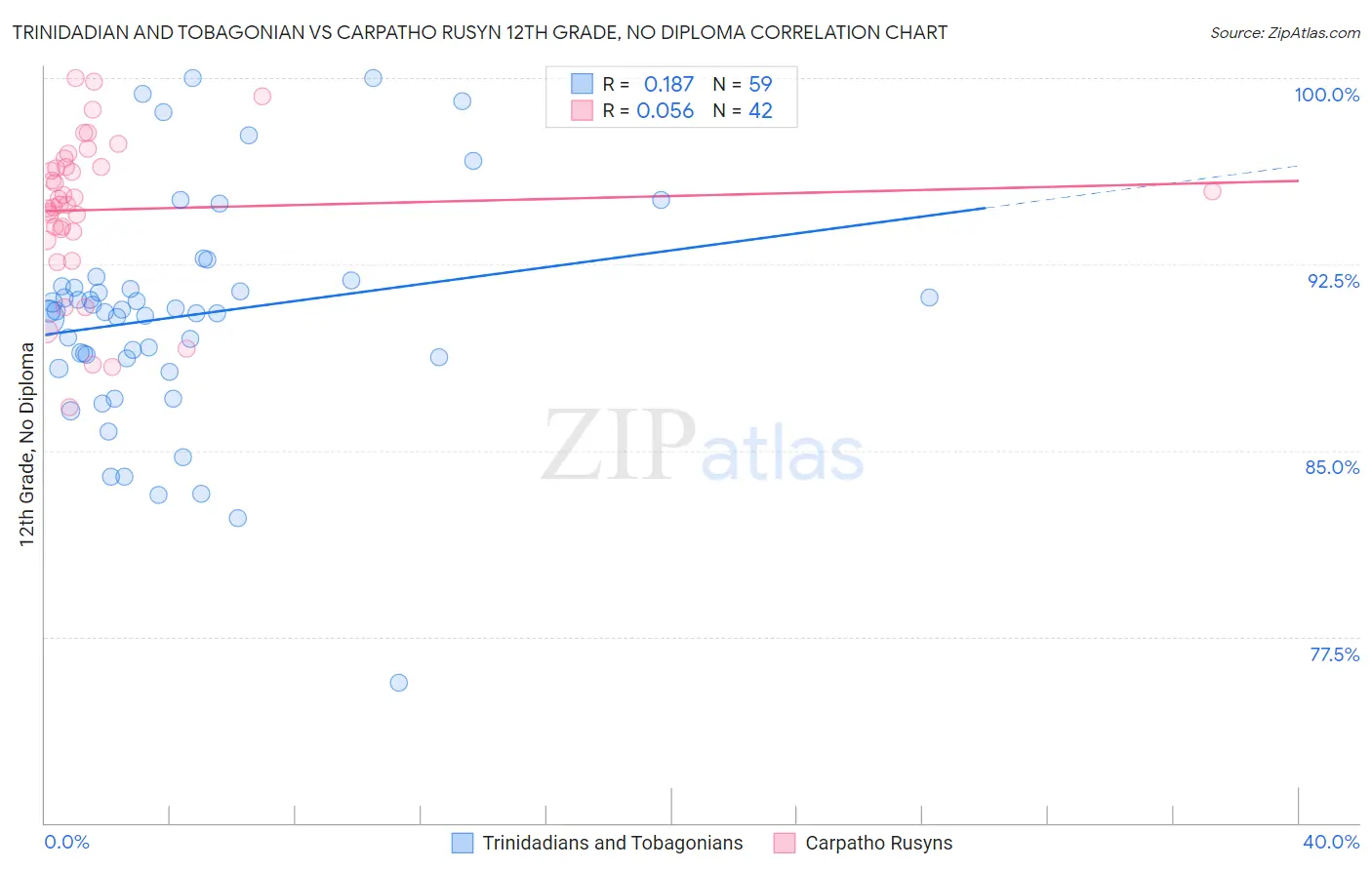 Trinidadian and Tobagonian vs Carpatho Rusyn 12th Grade, No Diploma