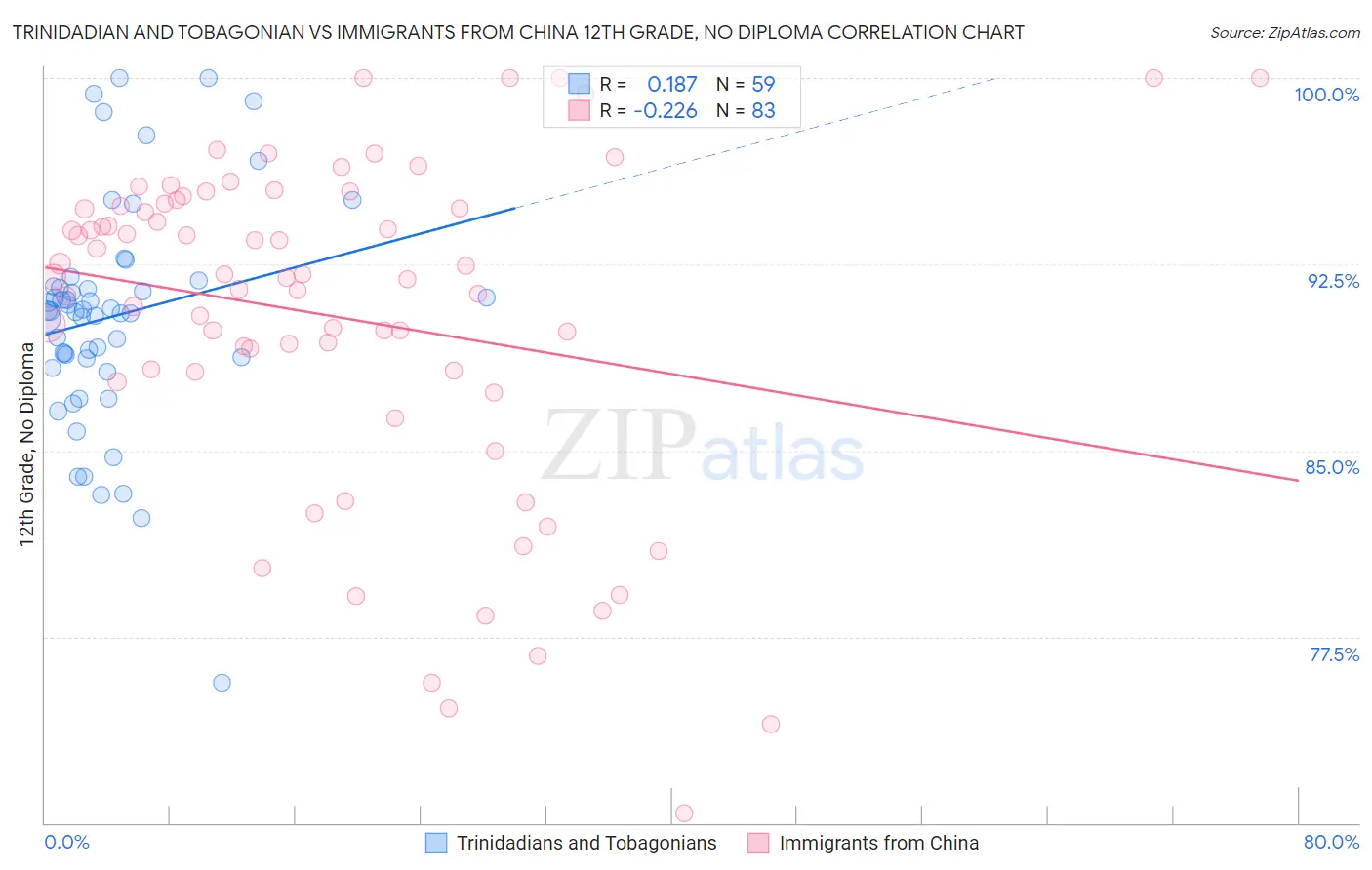 Trinidadian and Tobagonian vs Immigrants from China 12th Grade, No Diploma