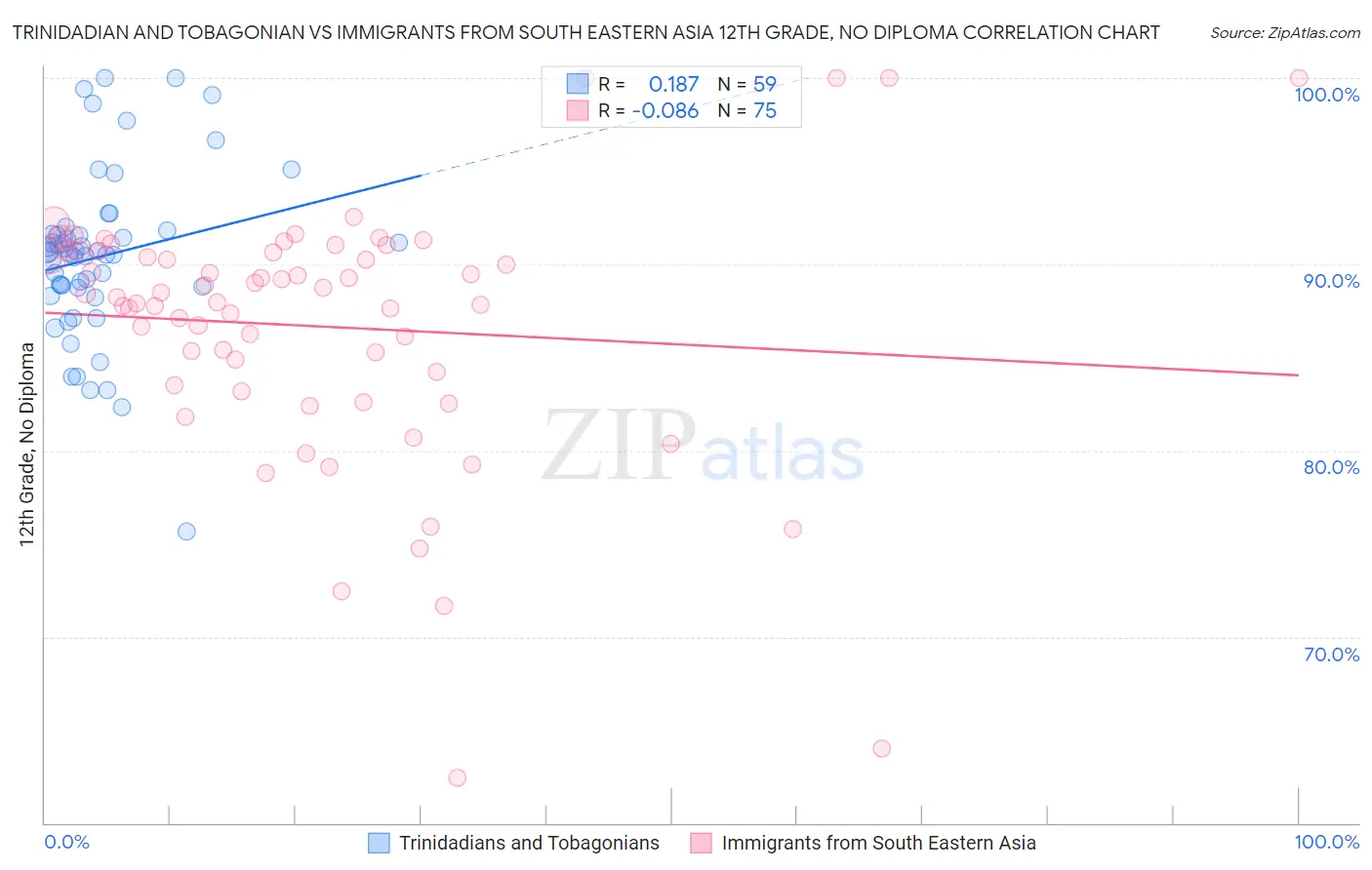 Trinidadian and Tobagonian vs Immigrants from South Eastern Asia 12th Grade, No Diploma