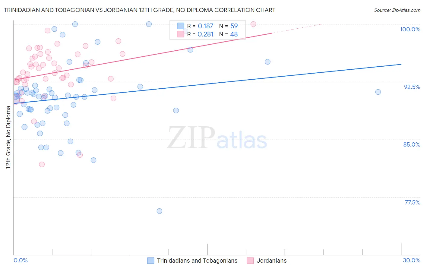 Trinidadian and Tobagonian vs Jordanian 12th Grade, No Diploma