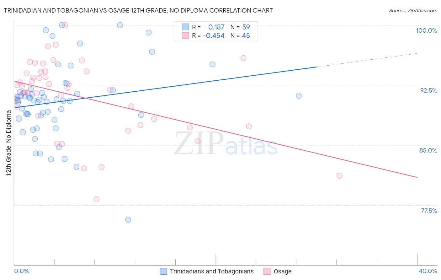 Trinidadian and Tobagonian vs Osage 12th Grade, No Diploma