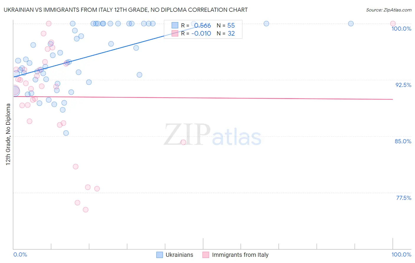 Ukrainian vs Immigrants from Italy 12th Grade, No Diploma