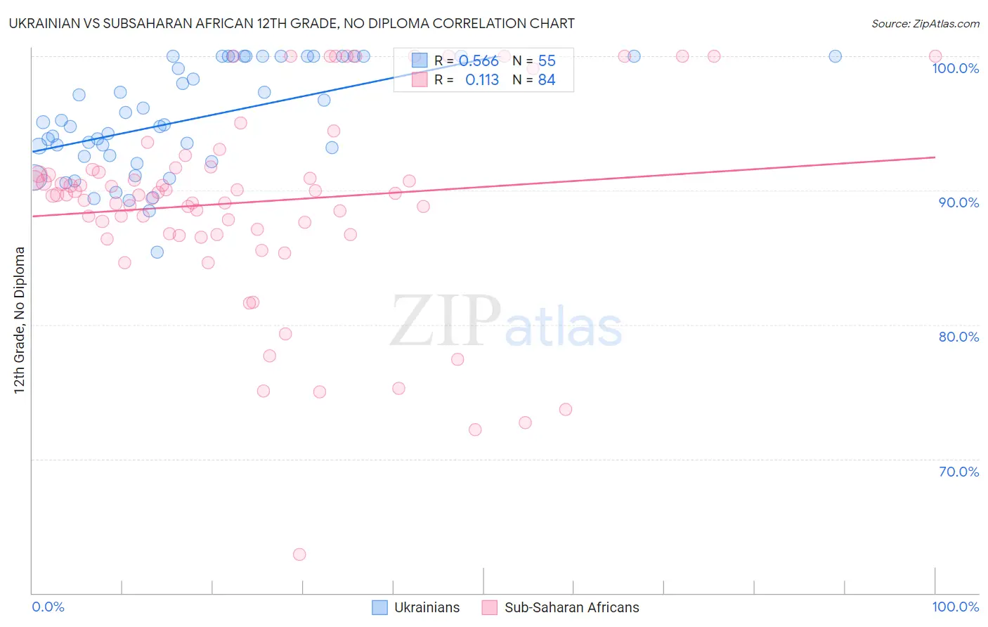 Ukrainian vs Subsaharan African 12th Grade, No Diploma