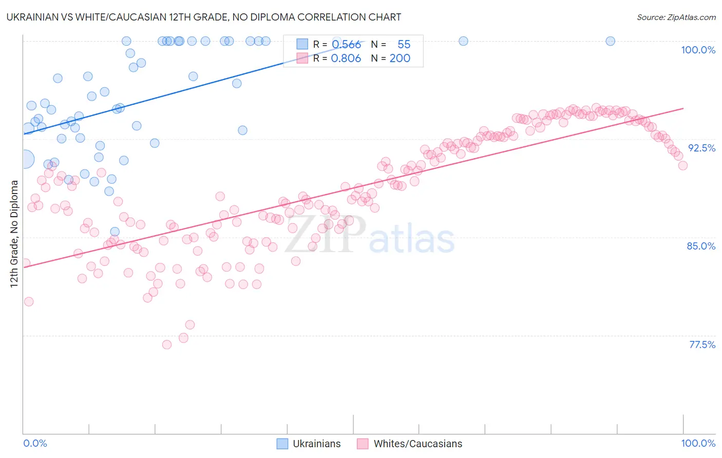 Ukrainian vs White/Caucasian 12th Grade, No Diploma