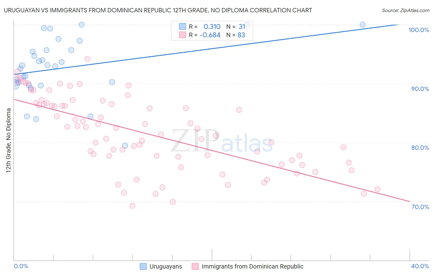 Uruguayan vs Immigrants from Dominican Republic 12th Grade, No Diploma
