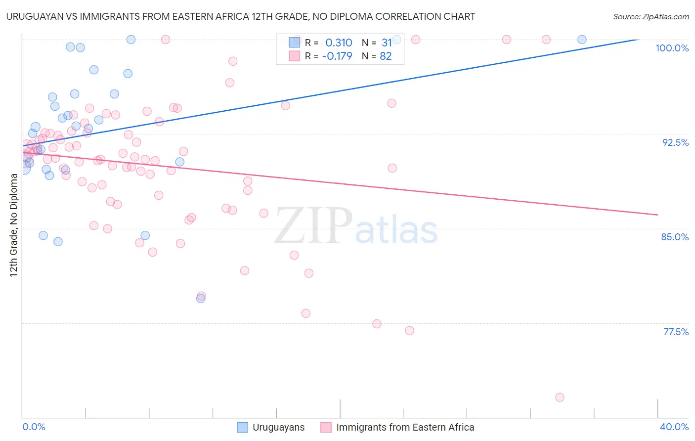 Uruguayan vs Immigrants from Eastern Africa 12th Grade, No Diploma