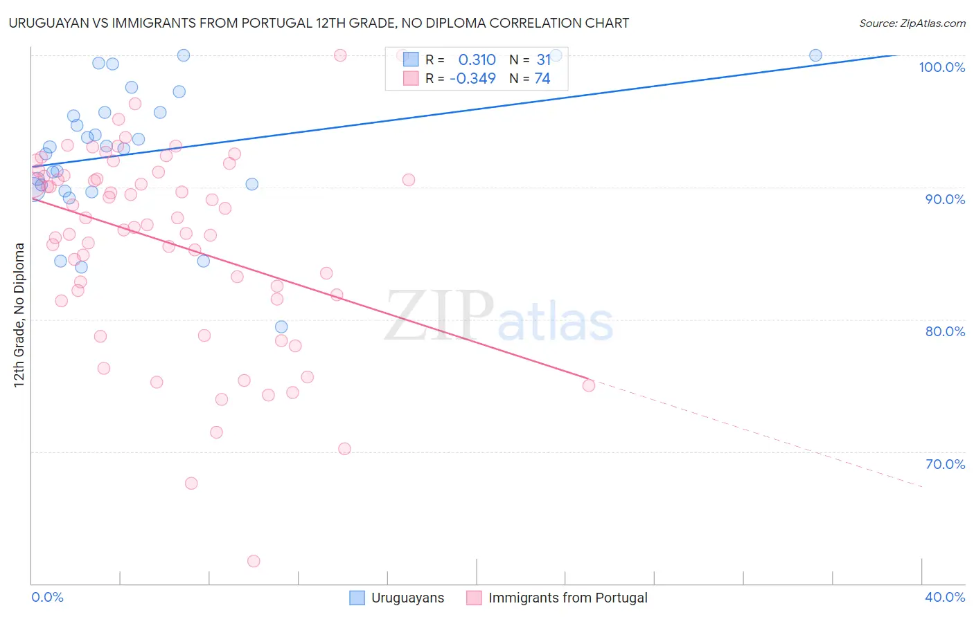 Uruguayan vs Immigrants from Portugal 12th Grade, No Diploma