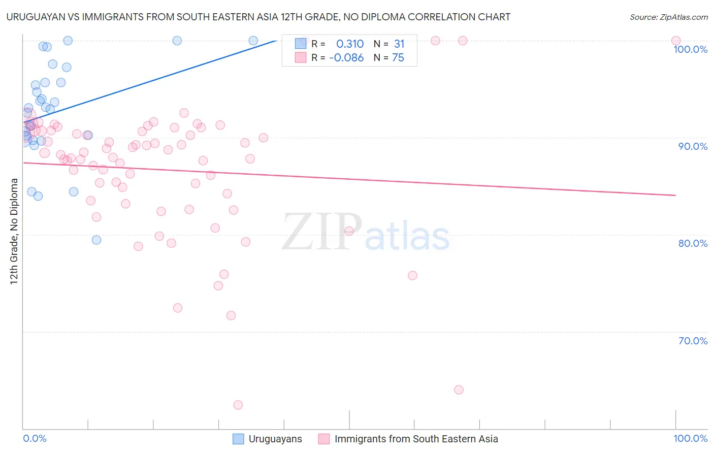 Uruguayan vs Immigrants from South Eastern Asia 12th Grade, No Diploma