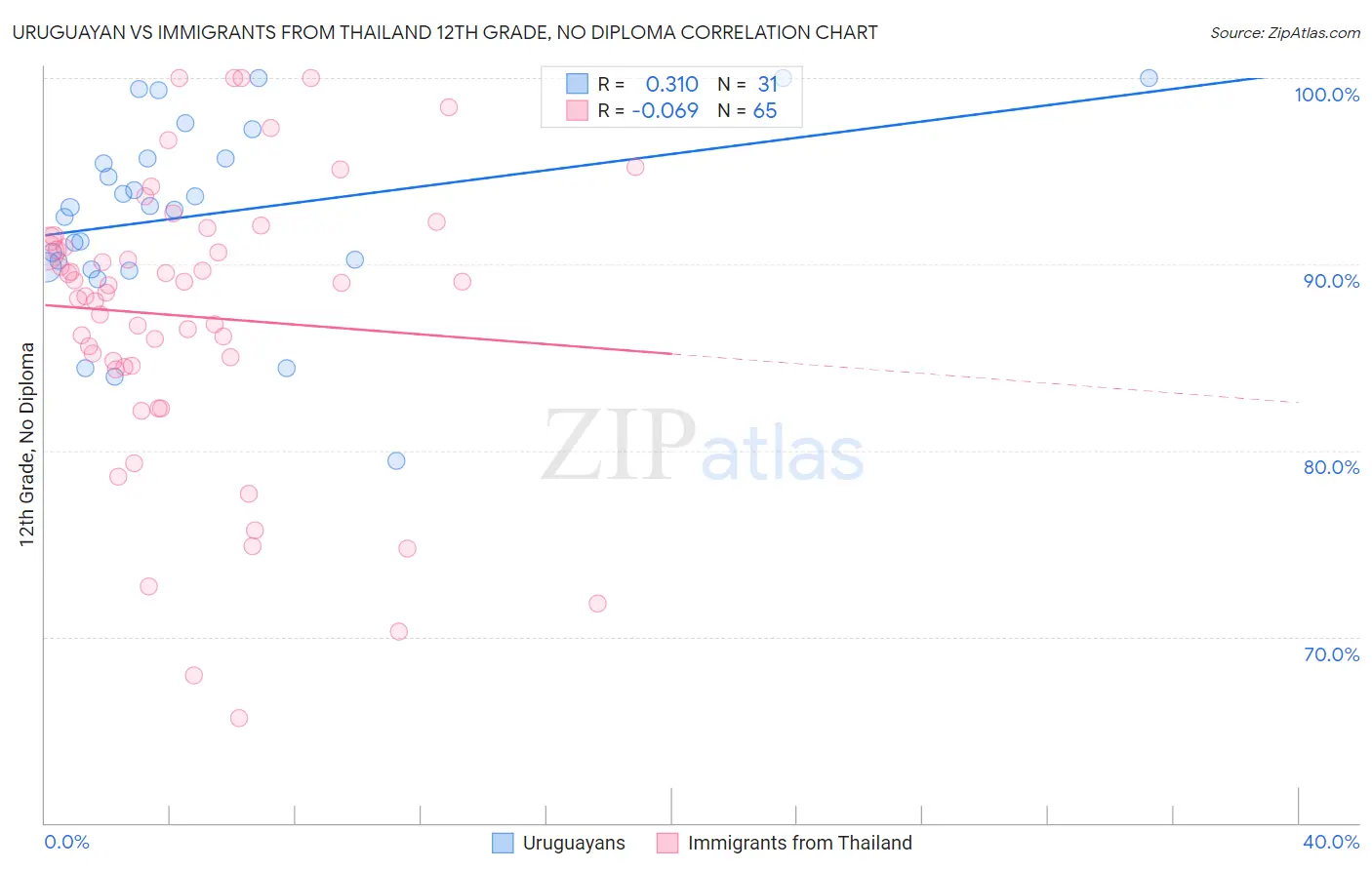Uruguayan vs Immigrants from Thailand 12th Grade, No Diploma