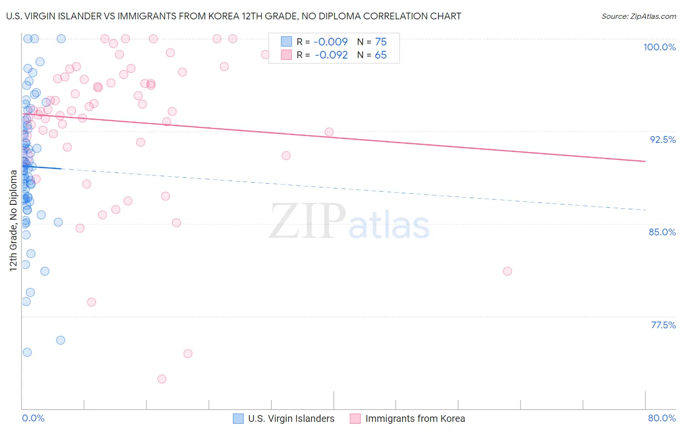 U.S. Virgin Islander vs Immigrants from Korea 12th Grade, No Diploma