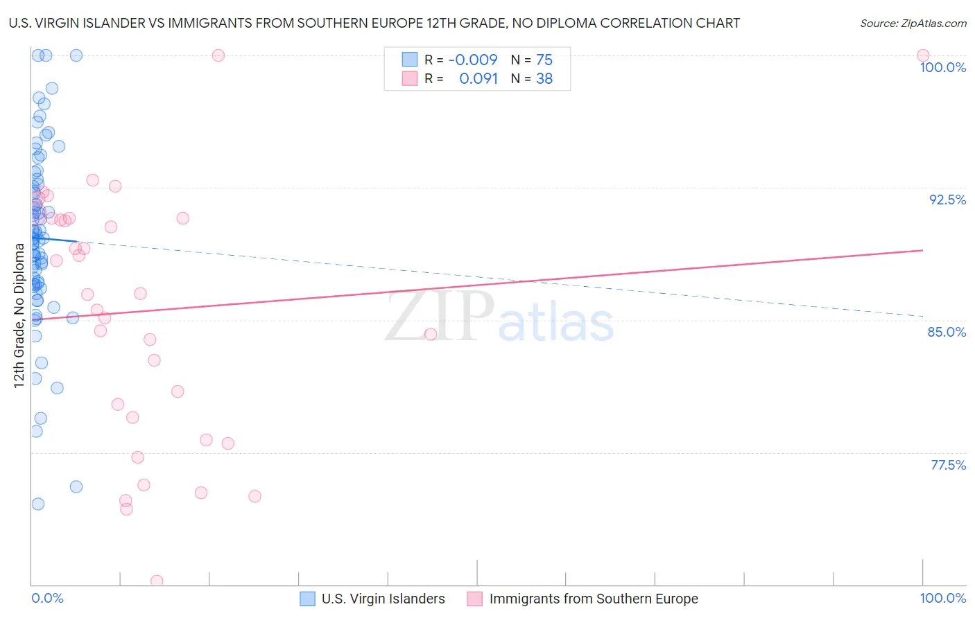 U.S. Virgin Islander vs Immigrants from Southern Europe 12th Grade, No Diploma