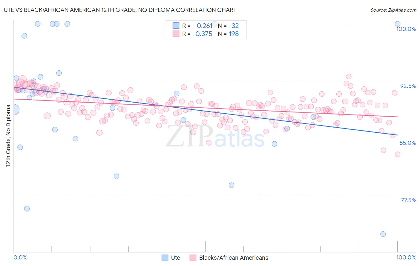 Ute vs Black/African American 12th Grade, No Diploma