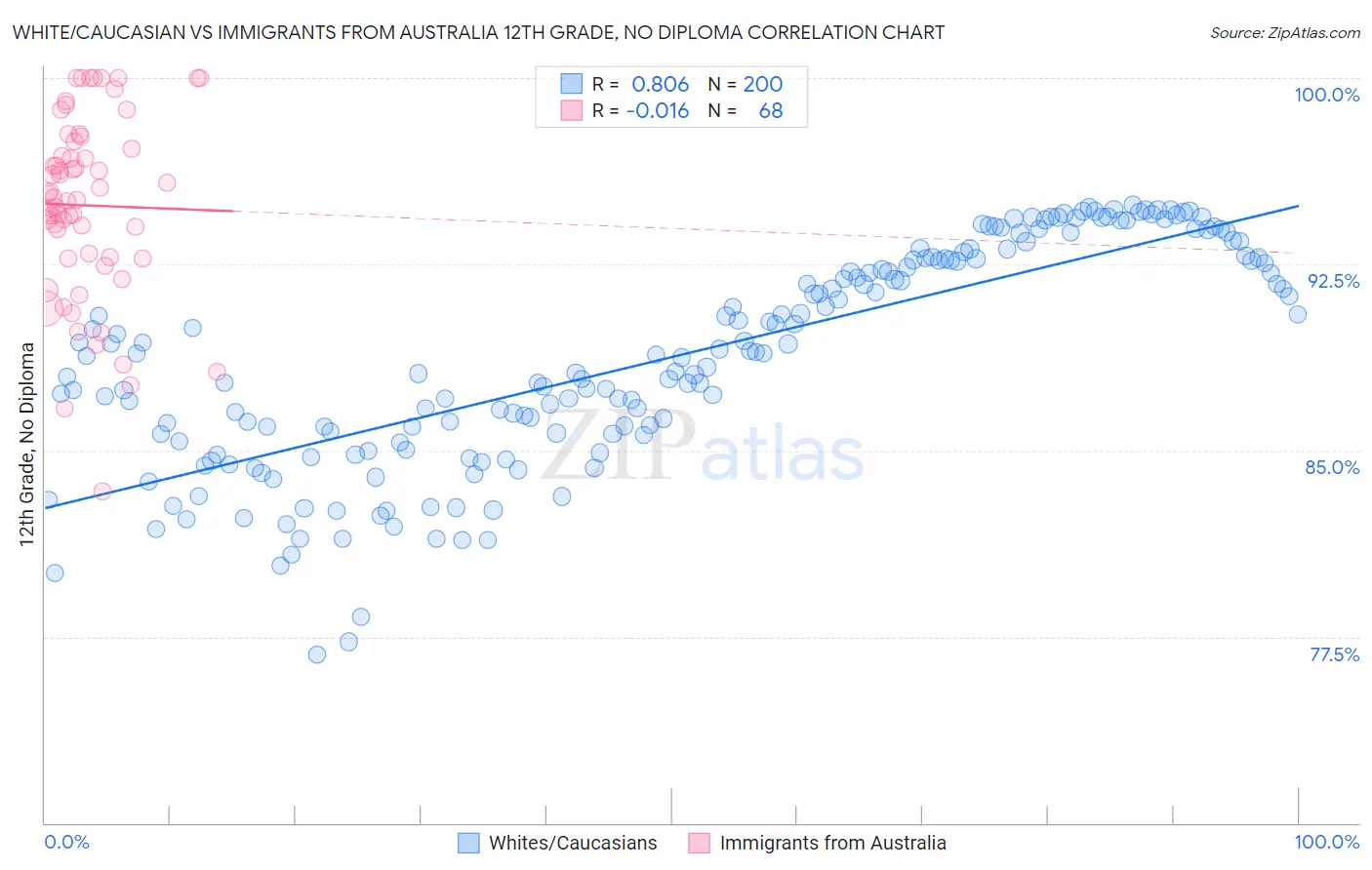 White/Caucasian vs Immigrants from Australia 12th Grade, No Diploma