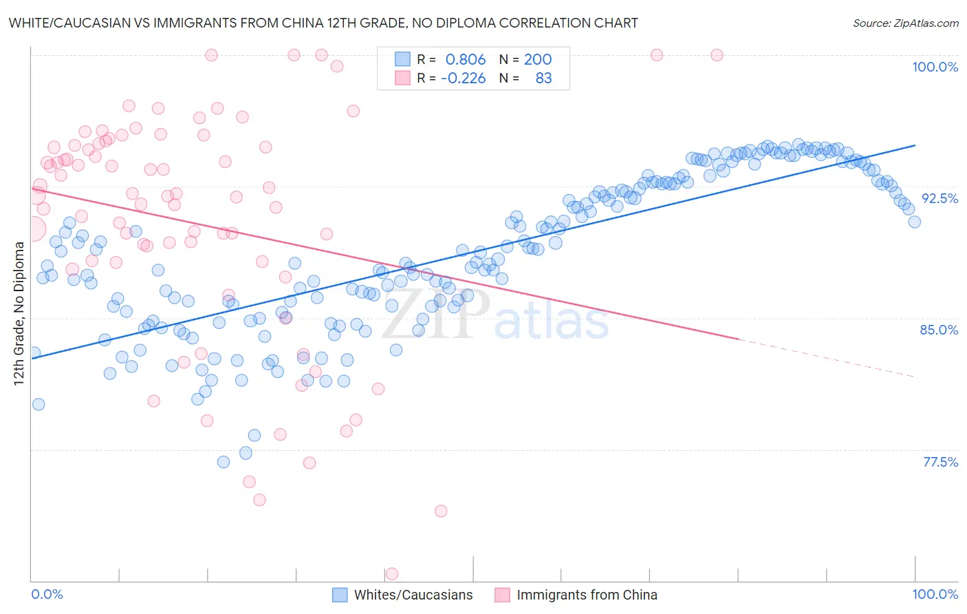White/Caucasian vs Immigrants from China 12th Grade, No Diploma