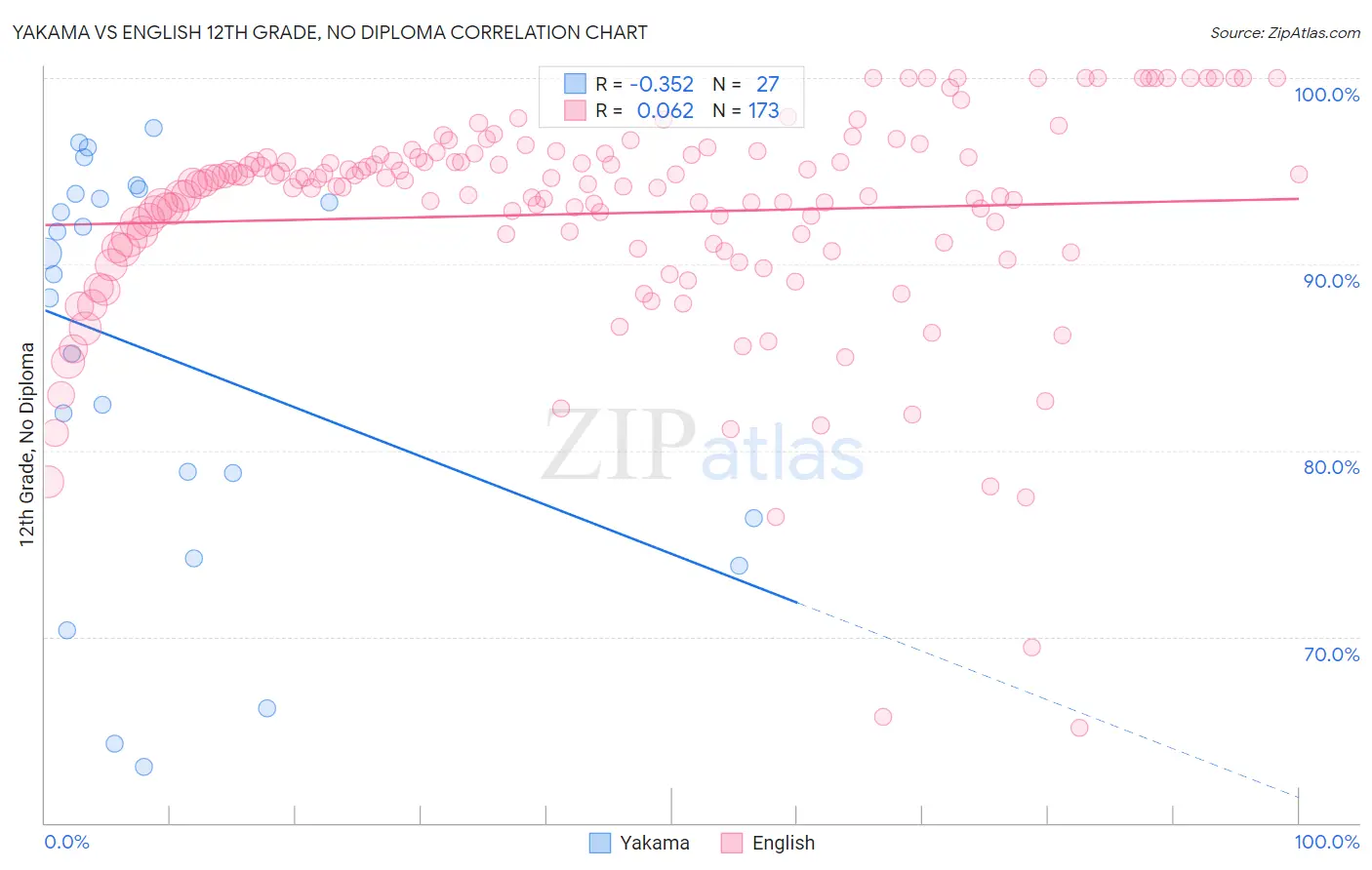 Yakama vs English 12th Grade, No Diploma