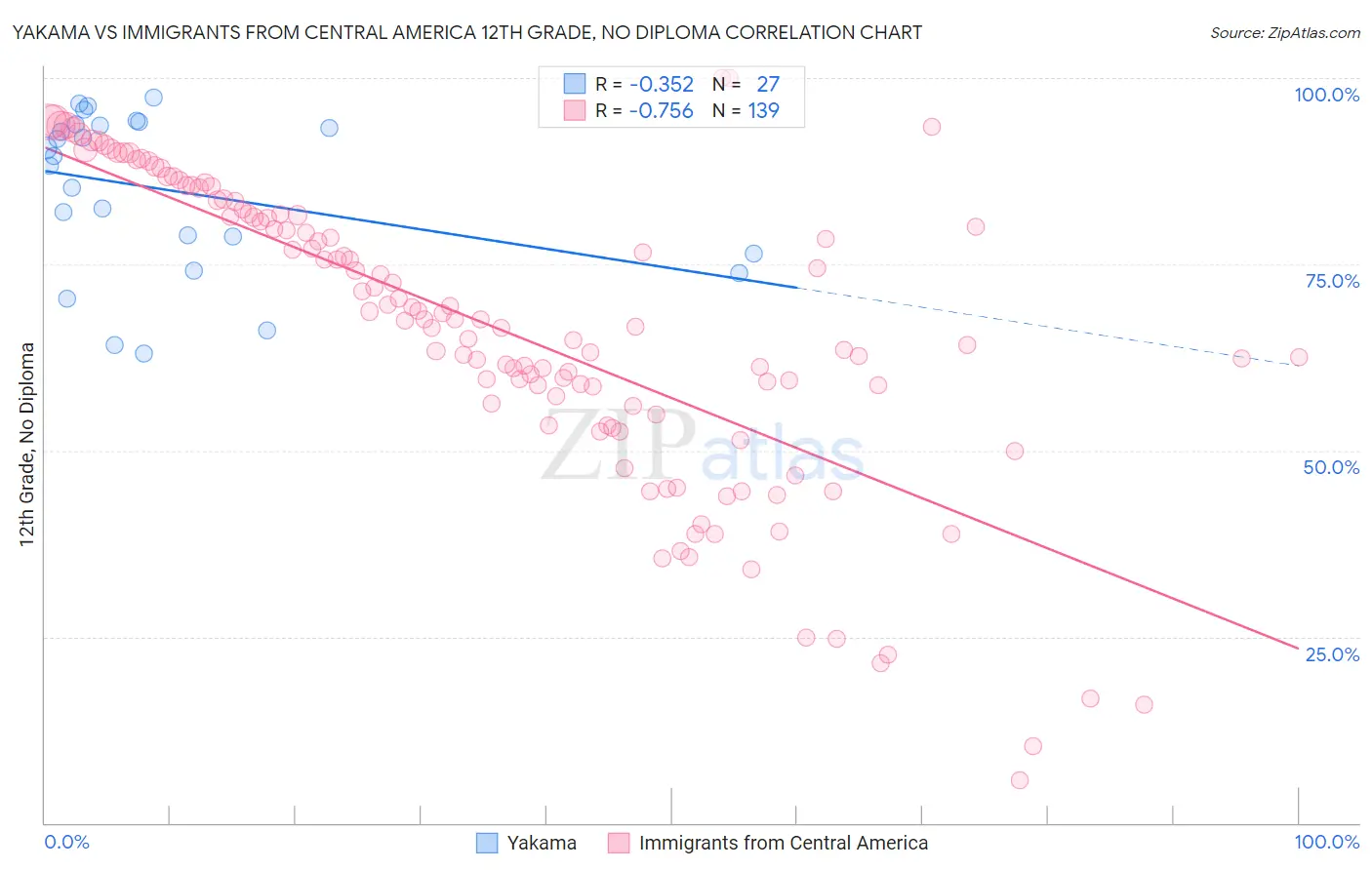 Yakama vs Immigrants from Central America 12th Grade, No Diploma