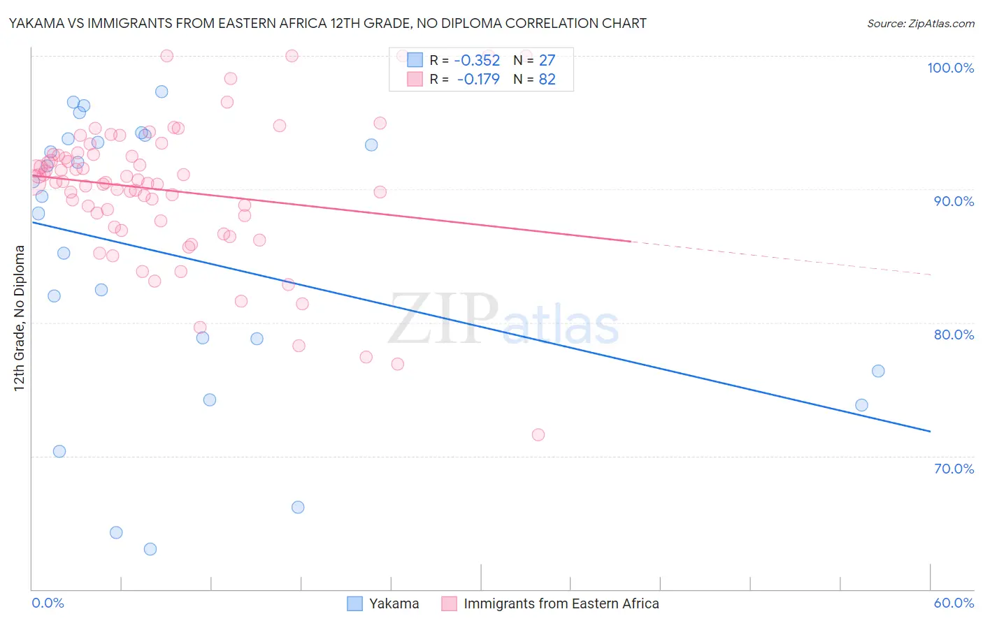 Yakama vs Immigrants from Eastern Africa 12th Grade, No Diploma