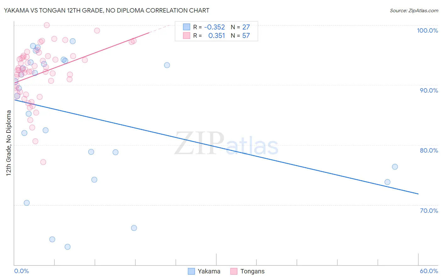 Yakama vs Tongan 12th Grade, No Diploma