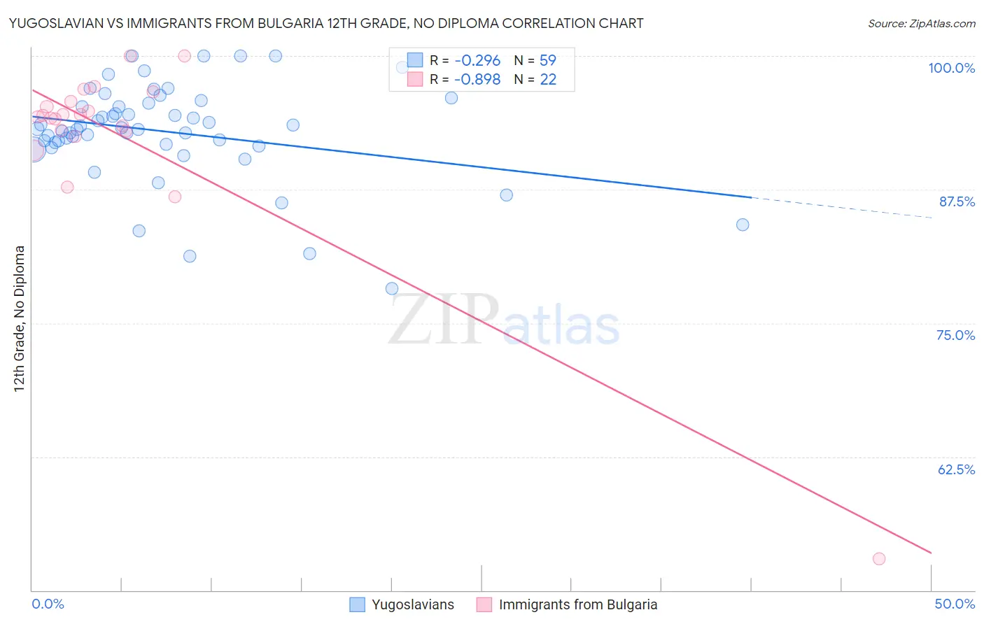 Yugoslavian vs Immigrants from Bulgaria 12th Grade, No Diploma