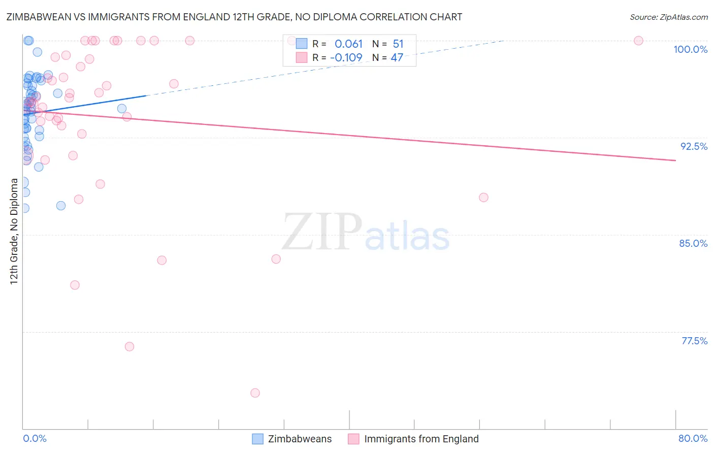 Zimbabwean vs Immigrants from England 12th Grade, No Diploma