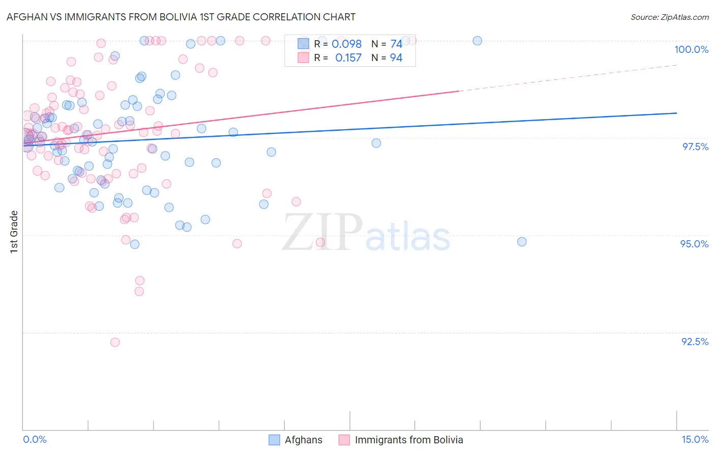 Afghan vs Immigrants from Bolivia 1st Grade