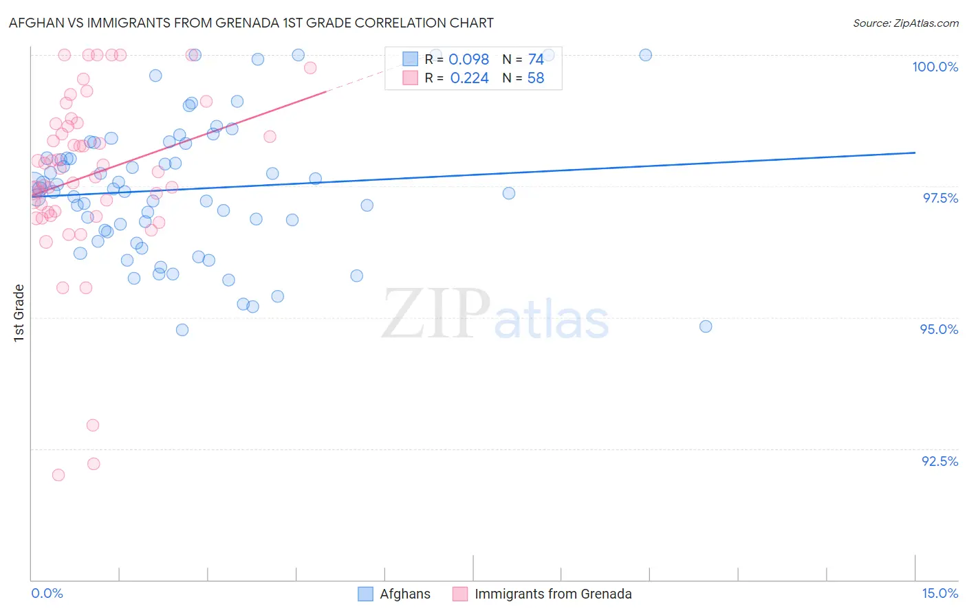 Afghan vs Immigrants from Grenada 1st Grade