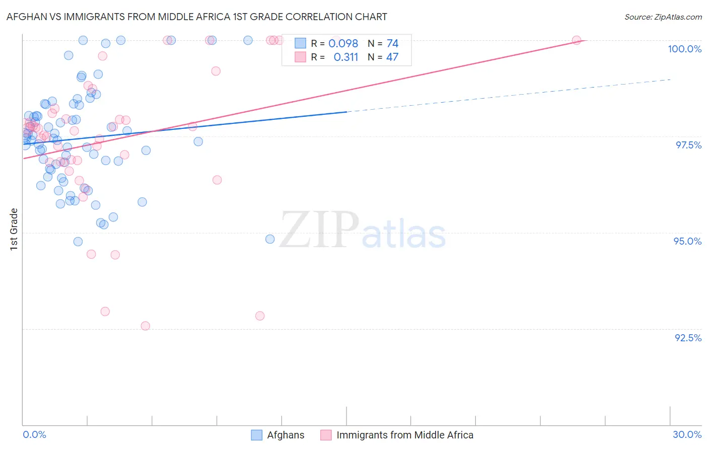 Afghan vs Immigrants from Middle Africa 1st Grade