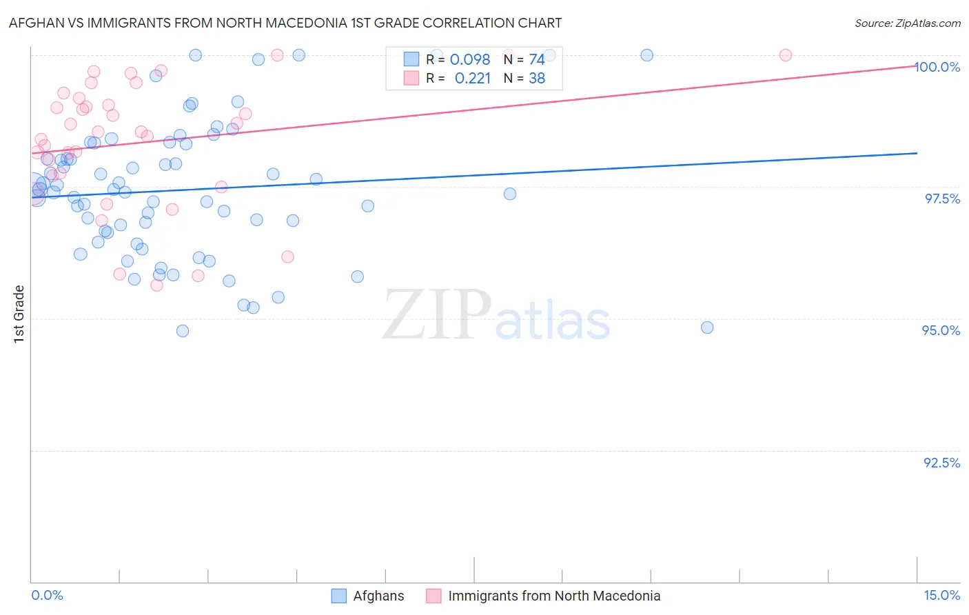 Afghan vs Immigrants from North Macedonia 1st Grade