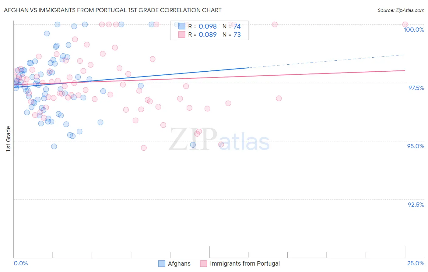 Afghan vs Immigrants from Portugal 1st Grade