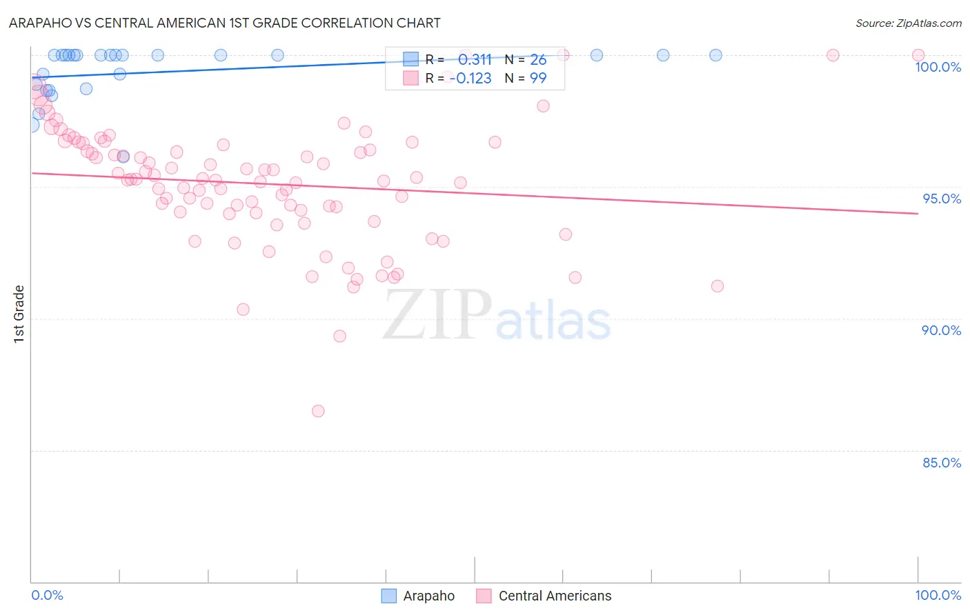 Arapaho vs Central American 1st Grade