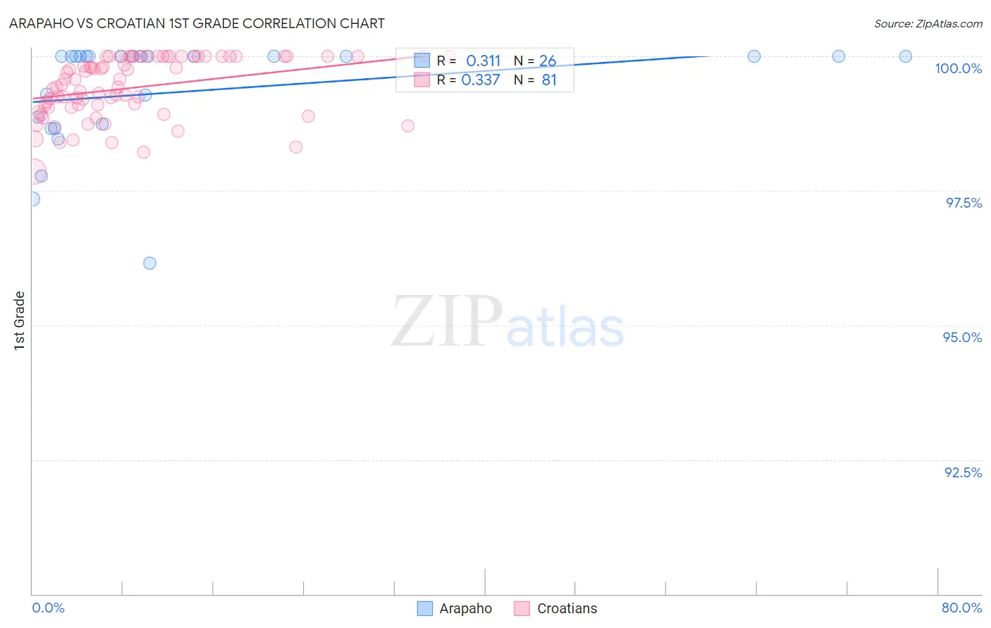 Arapaho vs Croatian 1st Grade