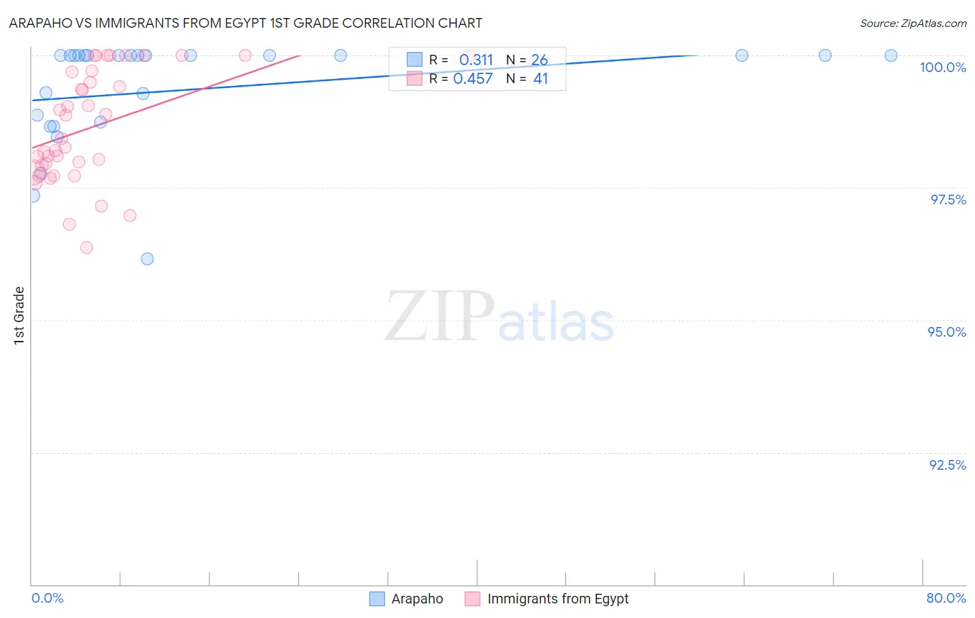 Arapaho vs Immigrants from Egypt 1st Grade