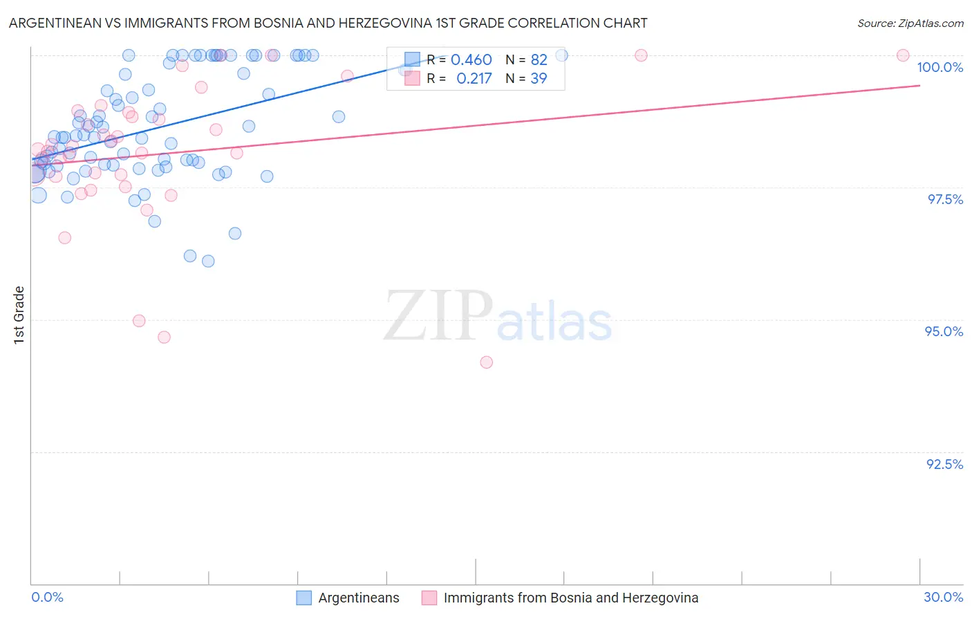 Argentinean vs Immigrants from Bosnia and Herzegovina 1st Grade